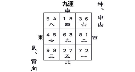 九運坤山艮向|九運坤山艮向／申山寅向宅運盤風水詳解